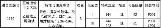 中港?；烦隹? /><br /></p><p></p><p><strong>特殊規定：</strong></p><p><strong>144：</strong>按體積占比計算乙醇含量不大于24%的水溶液，不受規章范本的限制，可按普通貨物運輸。</p><p><strong>223：</strong>若危險特性測試時不滿足第3類易燃液體的定義標準，也不符合其他危險種類定義標準的，不受規章范本的限制，可按普通貨物運輸。</p><p><strong>有限數量：</strong>當包裝類別為II類的乙醇所用內包裝不超過1L、包裝類別為Ⅲ類所用內包裝不超過5L時，可按照有限數量運輸要求進行運輸。</p><p><strong>2.出口乙醇生產企業申報產地檢驗時需提供的單證材料包括：</strong></p><p>(1)《出口危險化學品生產企業符合性聲明》;</p><p>(2)《出境貨物運輸包裝性能檢驗結果單》(散裝產品及國際規章豁免使用危險貨物包裝的除外);</p><p>(3)危險特性分類鑒別報告;</p><p>(4)危險公示標簽(散裝產品除外)、安全數據單樣本，如是外文樣本，應提供對應的中文翻譯件。</p><p><strong>3.出口乙醇的檢驗內容</strong></p><p>(1)產品的主要成分/組分信息、物理及化學特性、危險類別等是否符合有關國際公約、國際規則、輸入國家或地區技術法規標準、海關總署指定的技術規范標準要求。</p><p>(2)產品包裝上是否有危險公示標簽，是否隨附安全數據單;危險公示標簽、安全數據單的內容是否符合有關國際公約、國際規則，輸入國家或地區技術法規標準、海關總署指定的技術規范標準要求。</p><p><strong>特別提醒：</strong></p><p><strong>用作食品、食品添加劑的乙醇，還應符合食品安全的相關規定。</strong></p><p><strong>4.出口乙醇常見包裝類型</strong></p><p style=